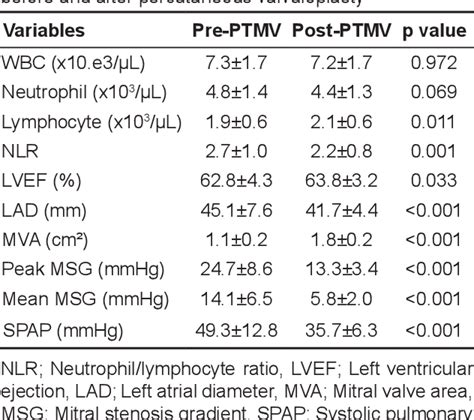 Table 2 From Can Percutaneous Mitral Balloon Valvuloplasty Reduce