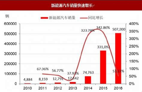 2018 2023年中国新能源汽车市场发展现状及未来前景分析预测报告观研报告网