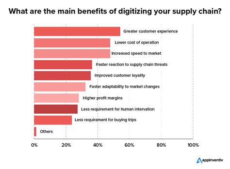 Overcoming The Global Supply Chain Challenges With Technology 2022