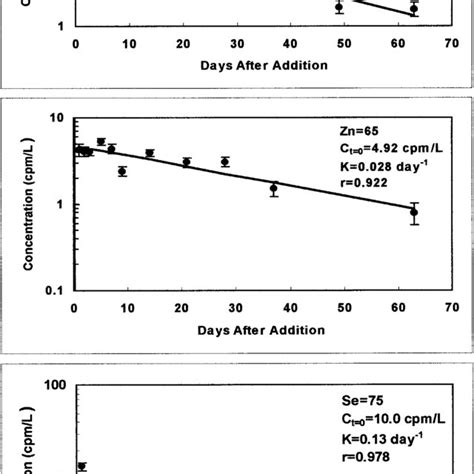 Solubility Of Various Metal Sulfides And Hydroxides Download Scientific Diagram