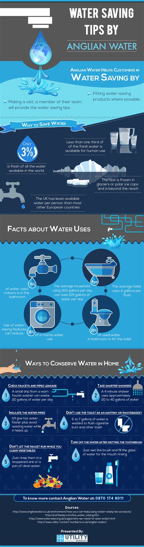 Pin By Monika Sain On Infographics Ways To Conserve Water Water