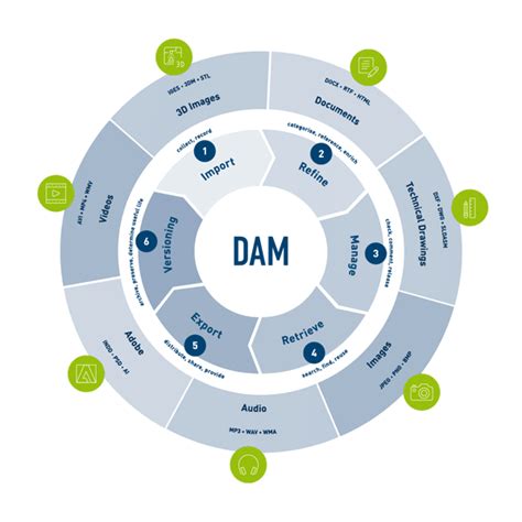 How To Get Started With Digital Asset Management