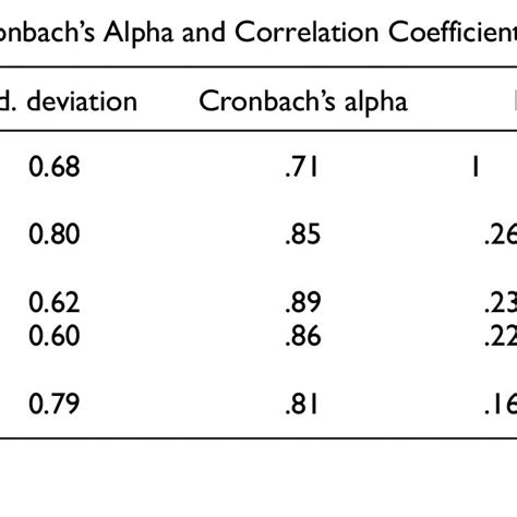 Mean Standard Deviation Values Cronbachs Alpha And Correlation Download Scientific Diagram