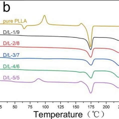 The Heating Dsc Curves Of A Group A B Group B And C Group C