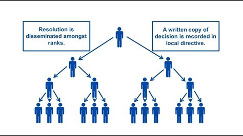 Business Chain Of Command Chart Template