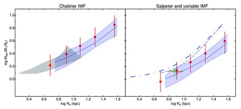 The Total To Stellar Mass Ratio M Dyn M Within Rest Frame Effective