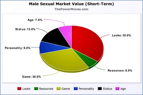 Sexual Market Value A Practical Analysis Laptrinhx News