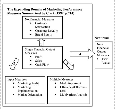 Pdf Measuring Marketing Performance A Review And A Framework