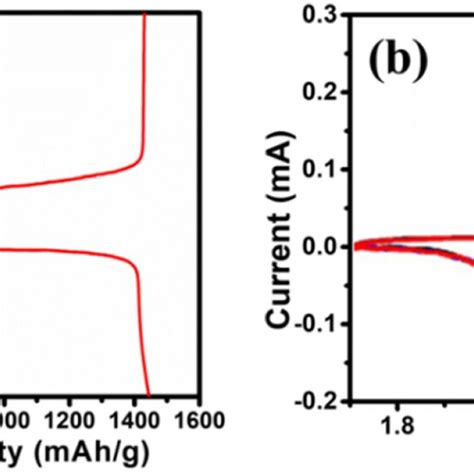 A The Initial Constant Dischargecharge Profiles Of The C Mos S And