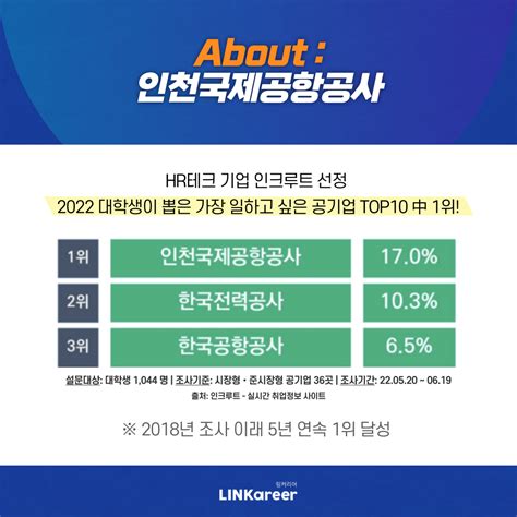 인천국제공항공사 가장 일하고 싶은 공기업 1위 인천국제공항공사의 모든 것 링커리어 커뮤니티