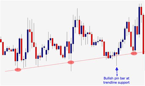 Forex Trendlines Trading Strategies With Free Pdf