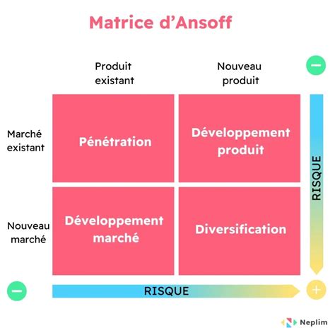 Matrice D Ansoff Mode D Emploi Neplim