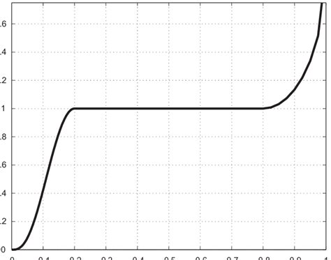 Qualitative Plot Of τ S Normalized By Constant τ0 Download Scientific Diagram