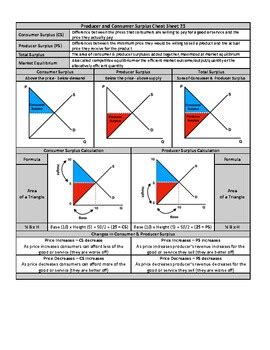 Unit 2 AP Microeconomics Producer Consumer Surplus Cheat Sheet