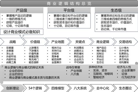 商业模式与商业逻辑 知乎