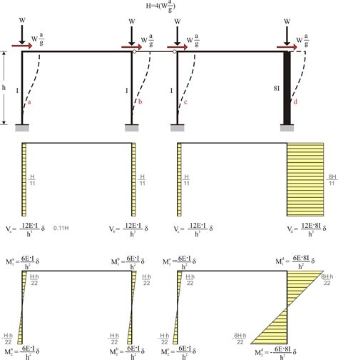 Portal Frame Bending Moment And Shear Force Diagram