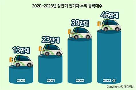 올 상반기 국내 전기차 46만대 3년도 안 돼 25배 기록