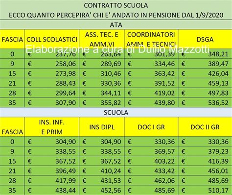 Aumento Netto Stipendi Tutti Gli Arretrati Divisi Per Anno E Aumenti