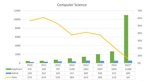 Ut Austin Computer Science Acceptance Rate