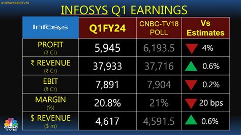 Infosys Q1 Earnings Fy24 Revenue Growth Guidance Cut To 1 35 Margin