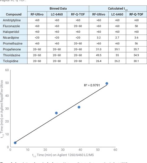 Table From Ultrafast Analysis Of Metabolic Stability Assays Using An