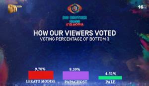 Big Brother Mzansi Week Voting Results