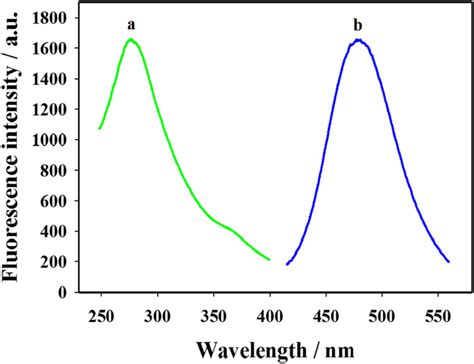 Fluorescence Excitation A And Emission B Spectra Of Obtained A30