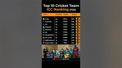 Icc T20 Ranking 2023 Icc Announce Top 10 T20 Teams Batsman Bowlers