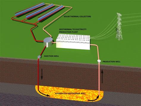 Diagrama De Como Funciona A Energia Geot Rmica