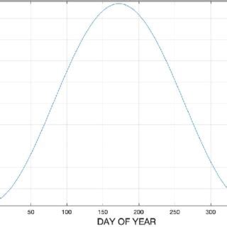 movement   earth relative   sun  declination angle