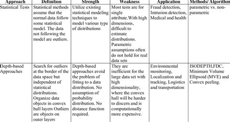 Outlier Detection Approach Download Table