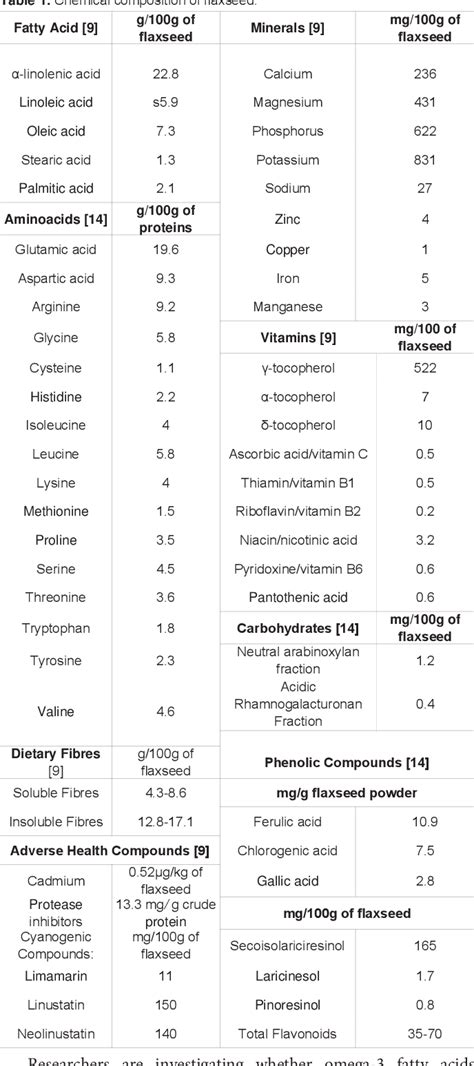 Table 1 From Chemical Composition And Health Benefits Of Flaxseed