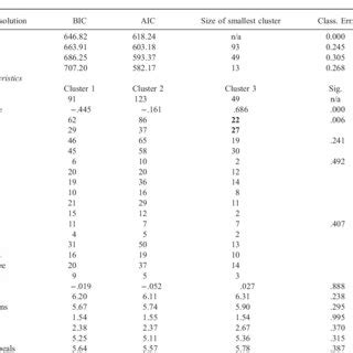 Latent class analysis results and cluster characteristics. | Download Table