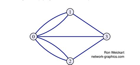 The Seven Bridges of Königsberg graph. | Download Scientific Diagram