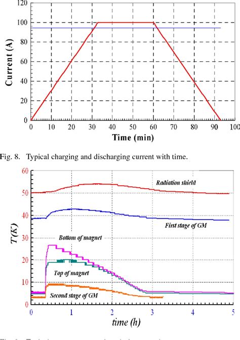 Figure 8 From Design And Test Of Conduction Cooled High Homogenous Magnetic Field