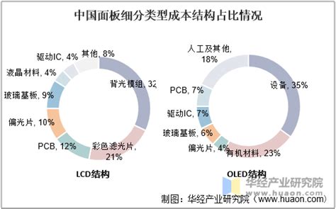 2021年中国显示面板产业链全景及趋势分析，价格承压，国内出货首次超越韩国「图」华经情报网华经产业研究院