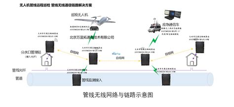 无人机管线远程巡检无线MESH自组网通信链路解决 AnyMESH无线宽带自组网电台 复杂环境下mesh应急通信 MESH自组网电台 图传电台