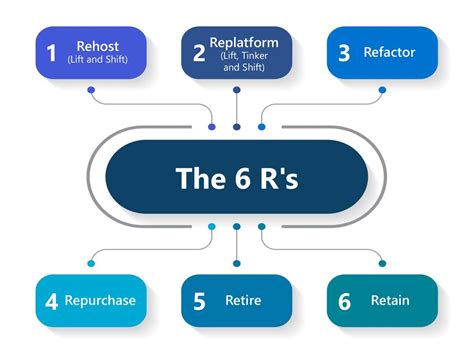 The 6 R S Of Cloud Migration Clover Infotech Migrations Clouds Strategic Planning