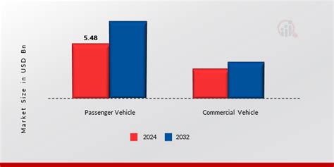 Automotive Cyber Security Market Size Share Global Forecast 2032