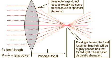 Focal Length and Lens Strength