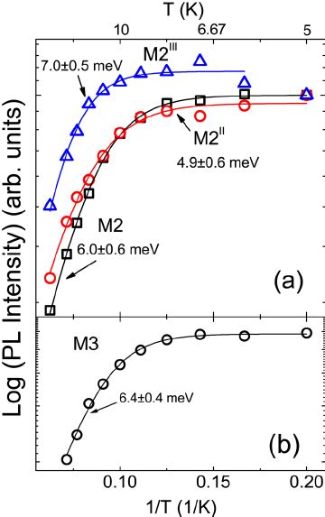 Arrhenius Plot Of The Integrated Pl Intensities Of The M M Ii And