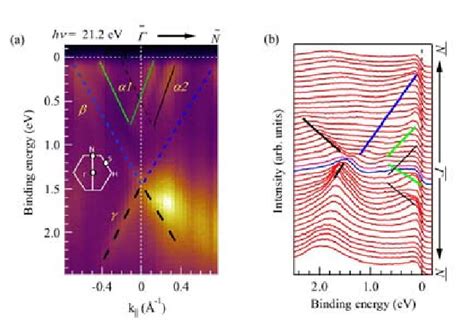 Room Temperature A Arpes Band Dispersion And Their B Energy