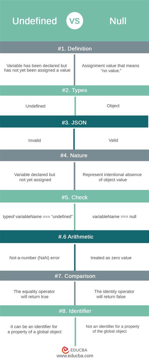 Undefined Vs Null Find Out The Top 8 Most Awesome Differences