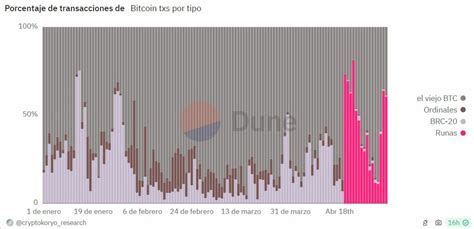 Bitcoin logra un nuevo récord 1 000 millones de transacciones procesadas