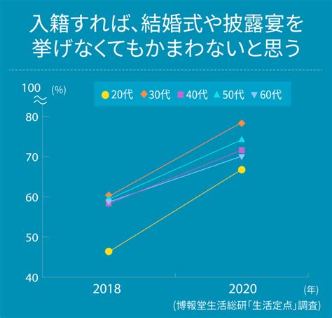 結婚式や披露宴を挙げなくても構わない人ってどのくらいいるの？｜mymo マイモ