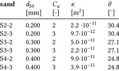 Sand characteristics used for simulation. | Download Scientific Diagram