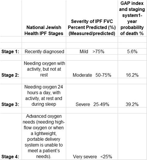 Why IPF Progression Should Be Tracked With Various Staging Models