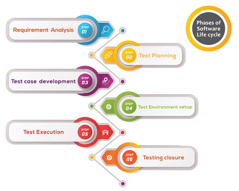 Stlc Software Testing Life Cycle Phases Of Software Testing