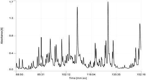 Region Of Reverse Phase HPLC Chromatogram Of Odorrana Schmackeri Skin