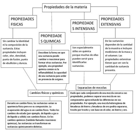 Sint Tico Foto Mapa Conceptual De Las Propiedades De La Materia 170352